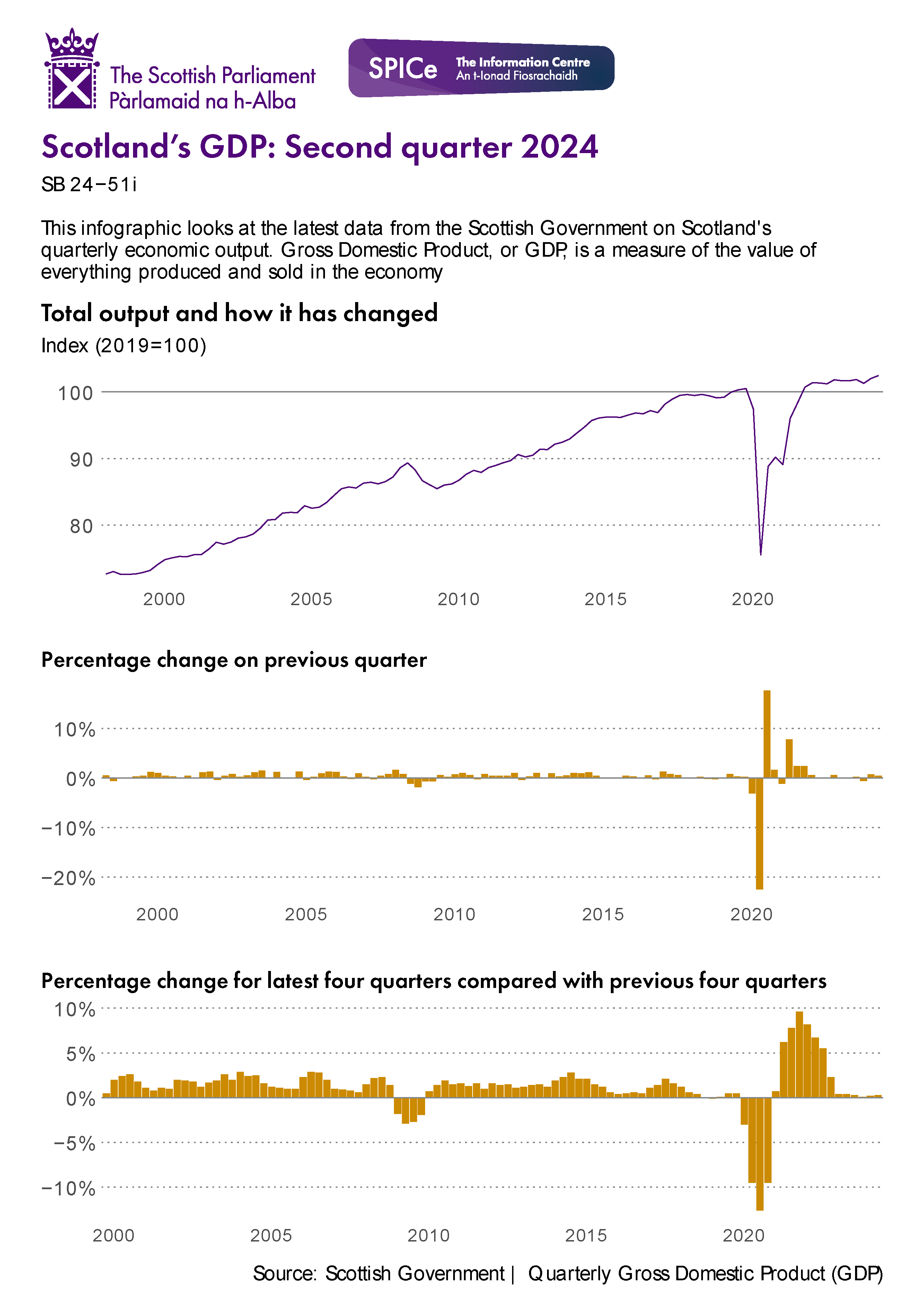 A line chart showing total output from 1999 to the latest available data and two bar charts showing growth by quarter and comparing the latest 4 quarters with the previous four quarters. The data for this image can be downloaded from the link below.